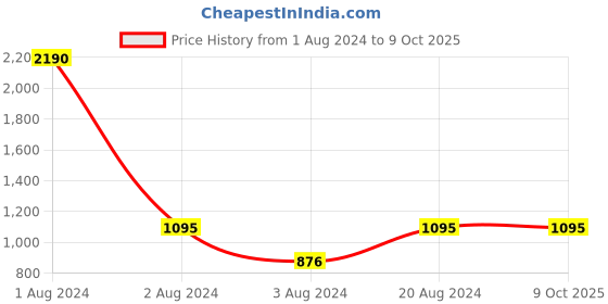 myntra.com Rocia Open Toe Slim Heels rocia Price History Graph from 1 Aug 2024 to 8 Oct 2025