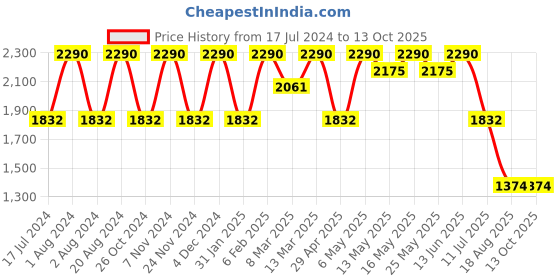 myntra.com Rocia Open Toe Slim Heels rocia Price History Graph from 17 Jul 2024 to 13 Oct 2025