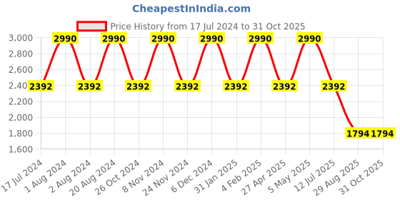 myntra.com Rocia Open Toe Stiletto Heels rocia Price History Graph from 17 Jul 2024 to 31 Oct 2025