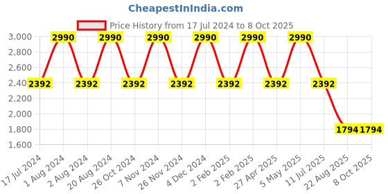 myntra.com Rocia Open Toe Stiletto Heels rocia Price History Graph from 17 Jul 2024 to 8 Oct 2025