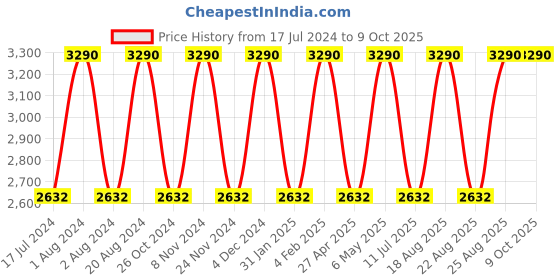 myntra.com Rocia Open Toe Suede Wedge Heels rocia Price History Graph from 17 Jul 2024 to 7 Oct 2025