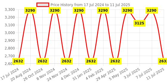 myntra.com Rocia Open Toe Suede Wedge Heels rocia Price History Graph from 17 Jul 2024 to 11 Jul 2025