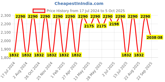 myntra.com Rocia Open Toe T-Strap Flats rocia Price History Graph from 17 Jul 2024 to 5 Oct 2025