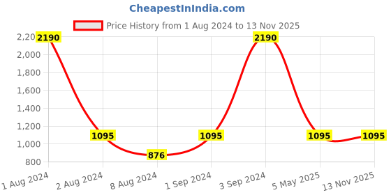 myntra.com Rocia Open Toe T-Strap Flats rocia Price History Graph from 1 Aug 2024 to 13 Nov 2025