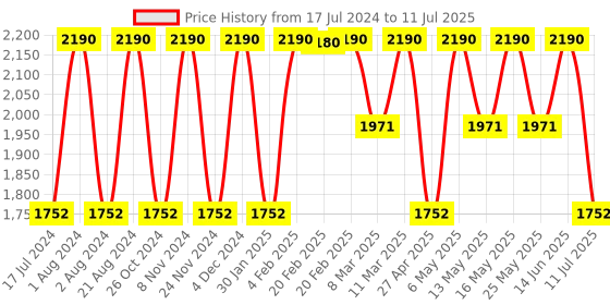myntra.com Rocia Open Toe Textured Block Heels rocia Price History Graph from 17 Jul 2024 to 11 Jul 2025