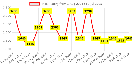 myntra.com Rocia Open Toe Textured Block Heels rocia Price History Graph from 1 Aug 2024 to 7 Jul 2025