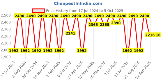myntra.com Rocia Open Toe Wedge Heels rocia Price History Graph from 17 Jul 2024 to 4 Oct 2025