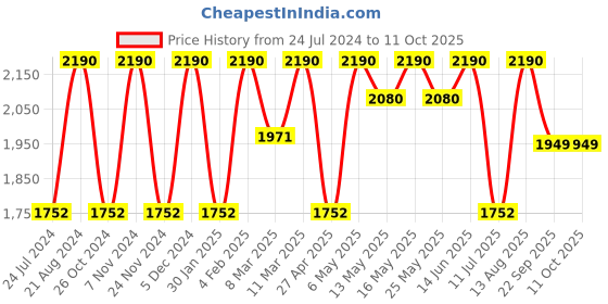 myntra.com Rocia Open Toe Wedge Heels rocia Price History Graph from 24 Jul 2024 to 10 Oct 2025