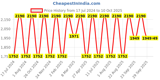 myntra.com Rocia Open Toe Wedge Heels rocia Price History Graph from 17 Jul 2024 to 10 Oct 2025