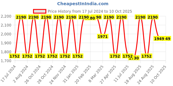 myntra.com Rocia Open Toe Wedge Heels rocia Price History Graph from 17 Jul 2024 to 10 Oct 2025