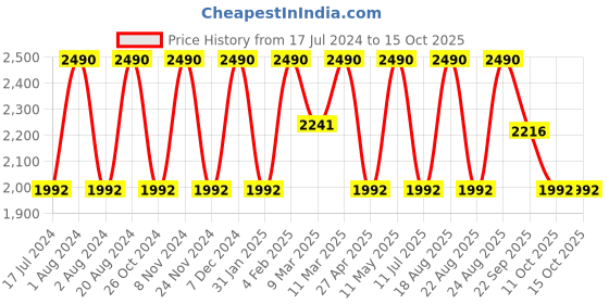 myntra.com Rocia Open Toe Wedge Heels rocia Price History Graph from 17 Jul 2024 to 15 Oct 2025