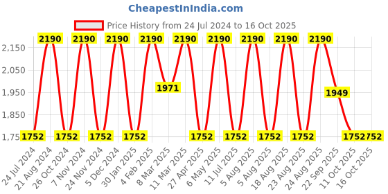 myntra.com Rocia Open Toe Wedge Heels rocia Price History Graph from 24 Jul 2024 to 15 Oct 2025