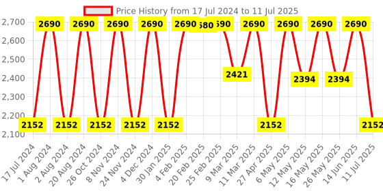myntra.com Rocia Open Toe Wedges rocia Price History Graph from 17 Jul 2024 to 11 Jul 2025