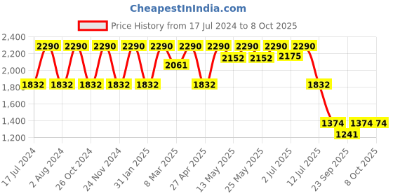 myntra.com Rocia Party Block Peep Toes Heels rocia Price History Graph from 17 Jul 2024 to 8 Oct 2025