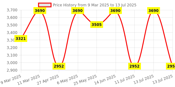 myntra.com Rocia Party Block Sandals rocia Price History Graph from 9 Mar 2025 to 13 Jul 2025
