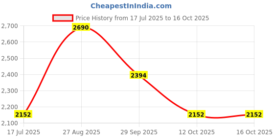 myntra.com Rocia Party Block Sandals Heels rocia Price History Graph from 17 Jul 2025 to 15 Oct 2025