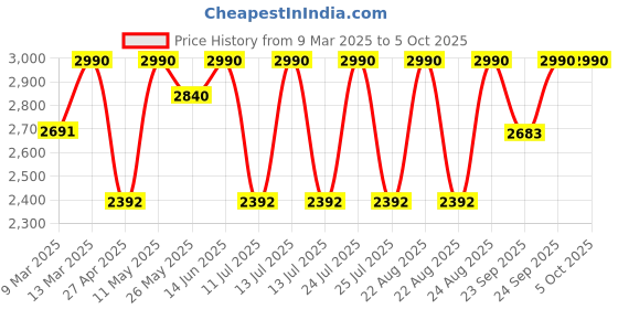 myntra.com Rocia Party Block Sandals with Bows rocia Price History Graph from 9 Mar 2025 to 5 Oct 2025