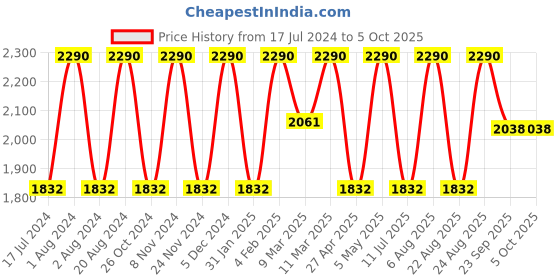 myntra.com Rocia Party Block Sandals with Tassels rocia Price History Graph from 17 Jul 2024 to 4 Oct 2025