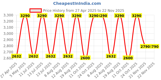 myntra.com Rocia Platform Sandals rocia Price History Graph from 27 Apr 2025 to 22 Nov 2025