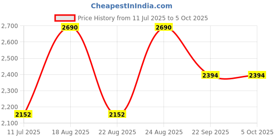 myntra.com Rocia Platform Sandals with Bows rocia Price History Graph from 11 Jul 2025 to 4 Oct 2025