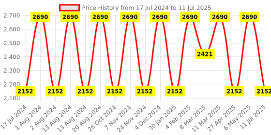 myntra.com Rocia Pointed Toe Block Heel Pumps rocia Price History Graph from 17 Jul 2024 to 11 Jul 2025