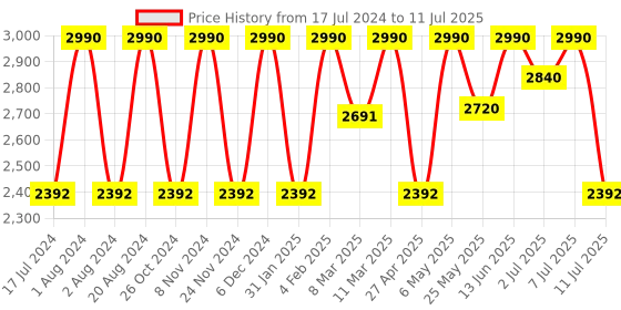 myntra.com Rocia Pointed Toe Block Heeled Mules rocia Price History Graph from 17 Jul 2024 to 11 Jul 2025