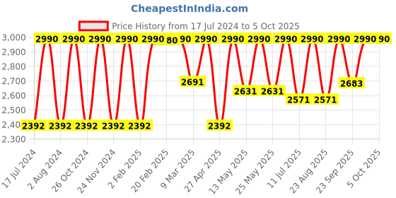 myntra.com Rocia Pointed Toe Block Heeled Pumps rocia Price History Graph from 17 Jul 2024 to 4 Oct 2025