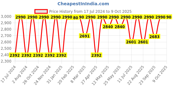myntra.com Rocia Pointed Toe Block Heeled Pumps rocia Price History Graph from 17 Jul 2024 to 8 Oct 2025