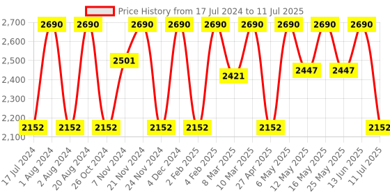 myntra.com Rocia Pointed Toe Block Mules With Buckles rocia Price History Graph from 17 Jul 2024 to 11 Jul 2025
