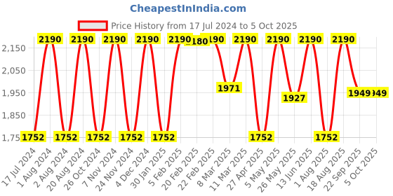 myntra.com Rocia Pointed Toe Block Peep Toes Heels rocia Price History Graph from 17 Jul 2024 to 5 Oct 2025