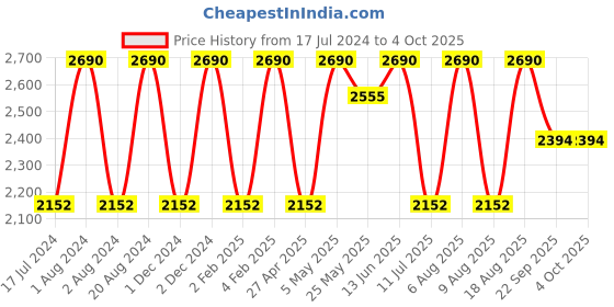 myntra.com Rocia Pointed Toe Kitten Pumps With Buckles rocia Price History Graph from 17 Jul 2024 to 4 Oct 2025