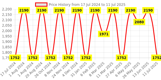 myntra.com Rocia Pointed Toe Open Back Kitten Mules rocia Price History Graph from 17 Jul 2024 to 11 Jul 2025