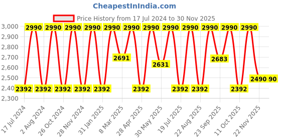 myntra.com Rocia Pointed Toe Slim Heeled Pumps rocia Price History Graph from 17 Jul 2024 to 30 Nov 2025