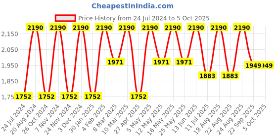 myntra.com Rocia Pointed Toe Suede Block Heeled Pumps rocia Price History Graph from 24 Jul 2024 to 4 Oct 2025
