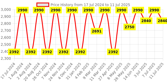 myntra.com Rocia Pointed Toe Wedge rocia Price History Graph from 17 Jul 2024 to 11 Jul 2025