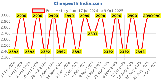 myntra.com Rocia Pointed Toe Wedge Pumps rocia Price History Graph from 17 Jul 2024 to 9 Oct 2025