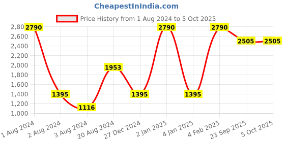 myntra.com Rocia Printed Block Heels rocia Price History Graph from 1 Aug 2024 to 5 Oct 2025