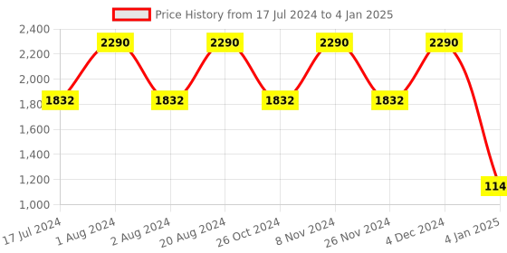 myntra.com Rocia Printed Open Toe Block Heels rocia Price History Graph from 17 Jul 2024 to 4 Jan 2025