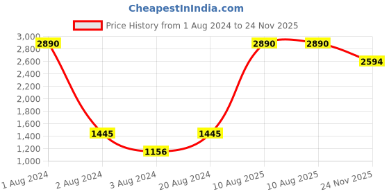 myntra.com Rocia Printed Open Toe Block Heels rocia Price History Graph from 1 Aug 2024 to 24 Nov 2025
