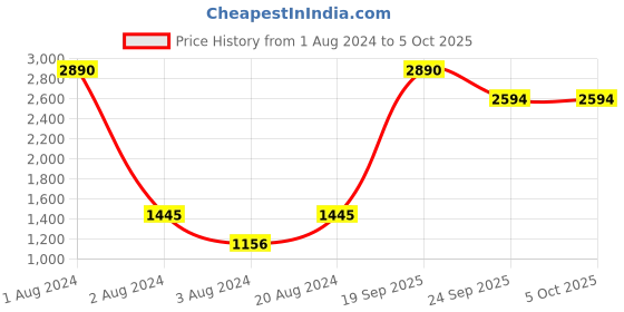 myntra.com Rocia Printed Open Toe Block Heels rocia Price History Graph from 1 Aug 2024 to 5 Oct 2025