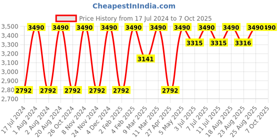 myntra.com Rocia Printed Open Toe Platforms Heels rocia Price History Graph from 17 Jul 2024 to 7 Oct 2025