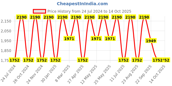 myntra.com Rocia Printed Wedge Sandals with Bows rocia Price History Graph from 24 Jul 2024 to 13 Oct 2025