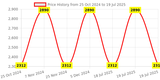 myntra.com Rocia PU Structured Handheld Bag rocia Price History Graph from 25 Oct 2024 to 18 Jul 2025