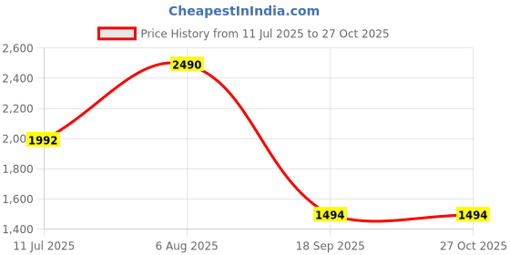 myntra.com Rocia PU Structured Shoulder Bag rocia Price History Graph from 11 Jul 2025 to 27 Oct 2025