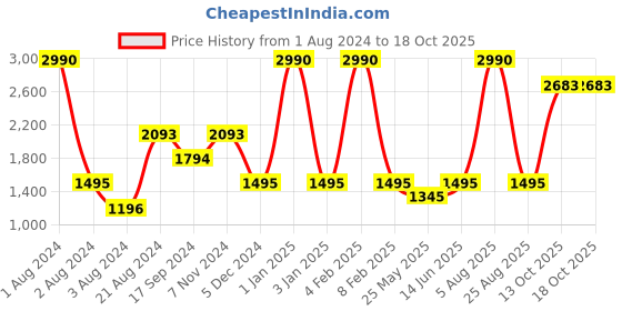 myntra.com Rocia Quilted Platform Heels rocia Price History Graph from 1 Aug 2024 to 18 Oct 2025