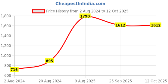 myntra.com Rocia Rose Gold Ethnic Block Heels rocia Price History Graph from 2 Aug 2024 to 11 Oct 2025