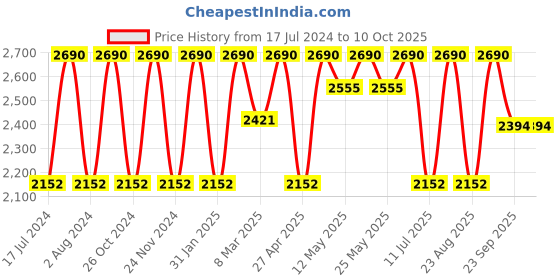 myntra.com Rocia Round Toe Block Heel Pumps rocia Price History Graph from 17 Jul 2024 to 9 Oct 2025