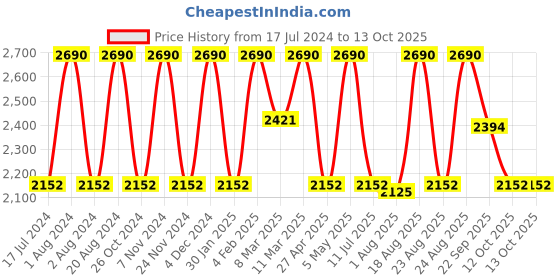 myntra.com Rocia Round Toe Block Heel Pumps rocia Price History Graph from 17 Jul 2024 to 12 Oct 2025