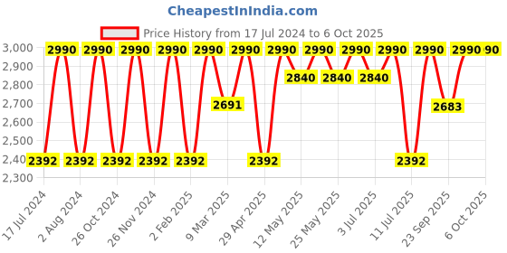 myntra.com Rocia Round Toe Block Heeled Mules rocia Price History Graph from 17 Jul 2024 to 6 Oct 2025
