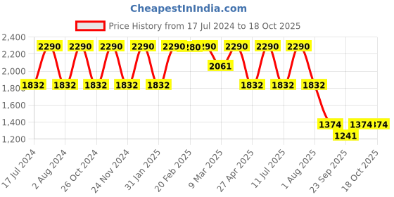 myntra.com Rocia Round Toe Kitten Heels rocia Price History Graph from 17 Jul 2024 to 18 Oct 2025
